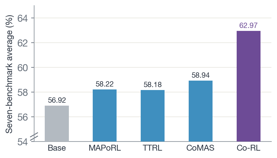 Vertical bars of seven-benchmark averages under the CoMAS protocol: Base 56.92, MAPoRL 58.22, TTRL 58.18, CoMAS 58.94, Co-RL 62.97.