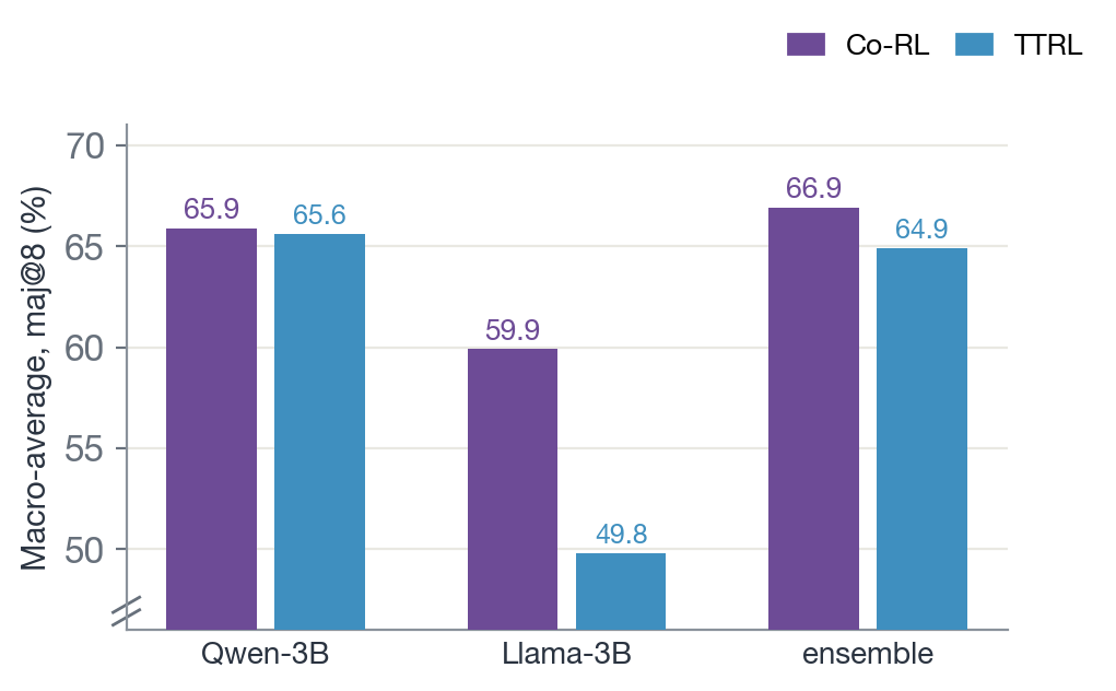 Vertical grouped bars of macro-average maj@8 on a truncated axis: Co-RL beats TTRL for both single models and for the ensemble, and the TTRL ensemble scores below its best single model.