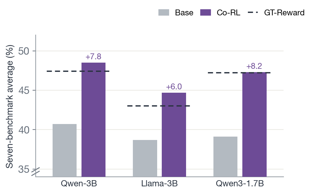 Vertical grouped bars from Base to Co-RL for the three ring-trained models on a truncated axis, with dashed GT-Reward marks: gains of 7.8, 6.0, and 8.2 points.