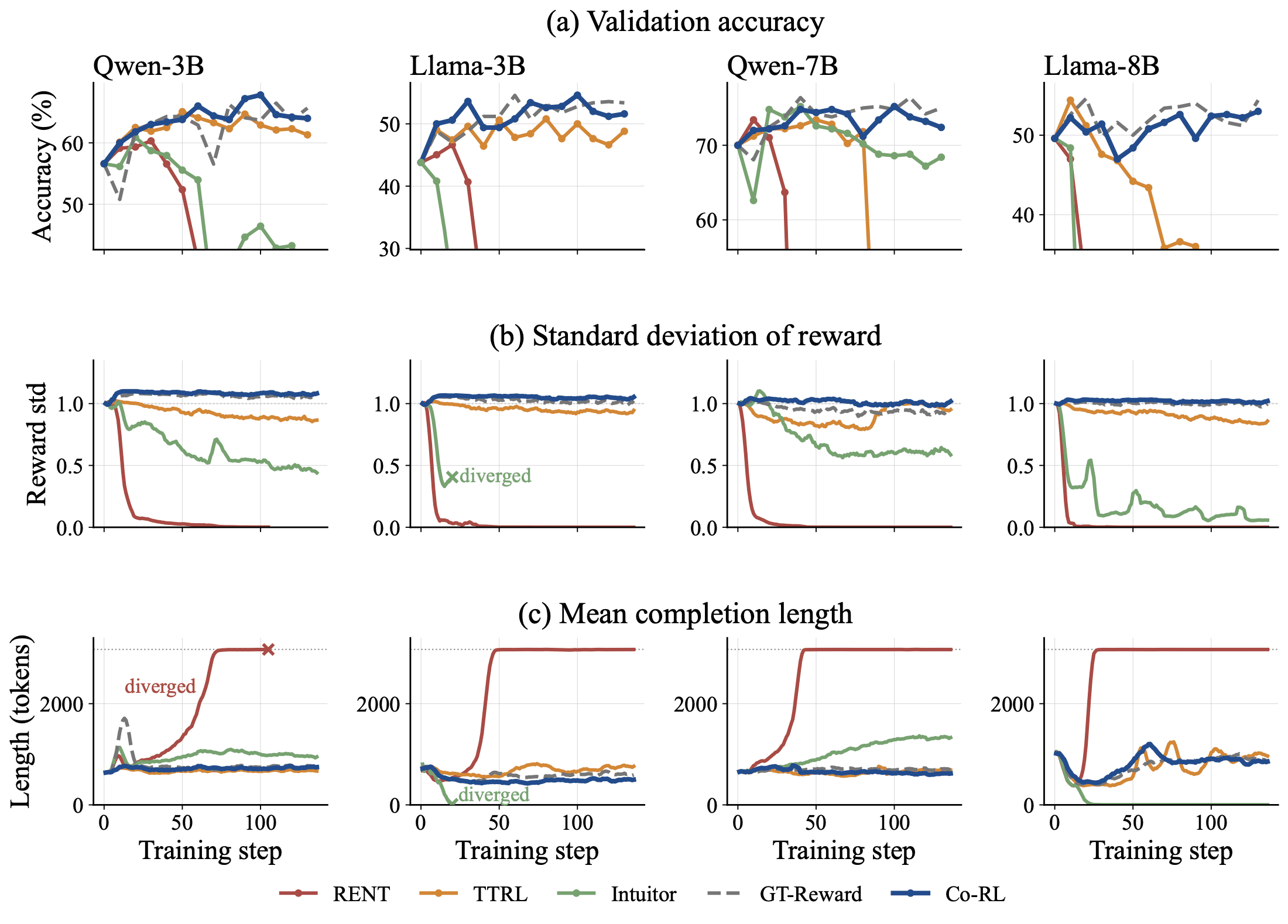 Training dynamics at four model scales: validation accuracy, within-group reward standard deviation, and mean completion length for Co-RL, GT-Reward, TTRL, RENT, and Intuitor. Self-rewarding baselines show reward collapse, length degeneration, or divergence. Co-RL stays stable.