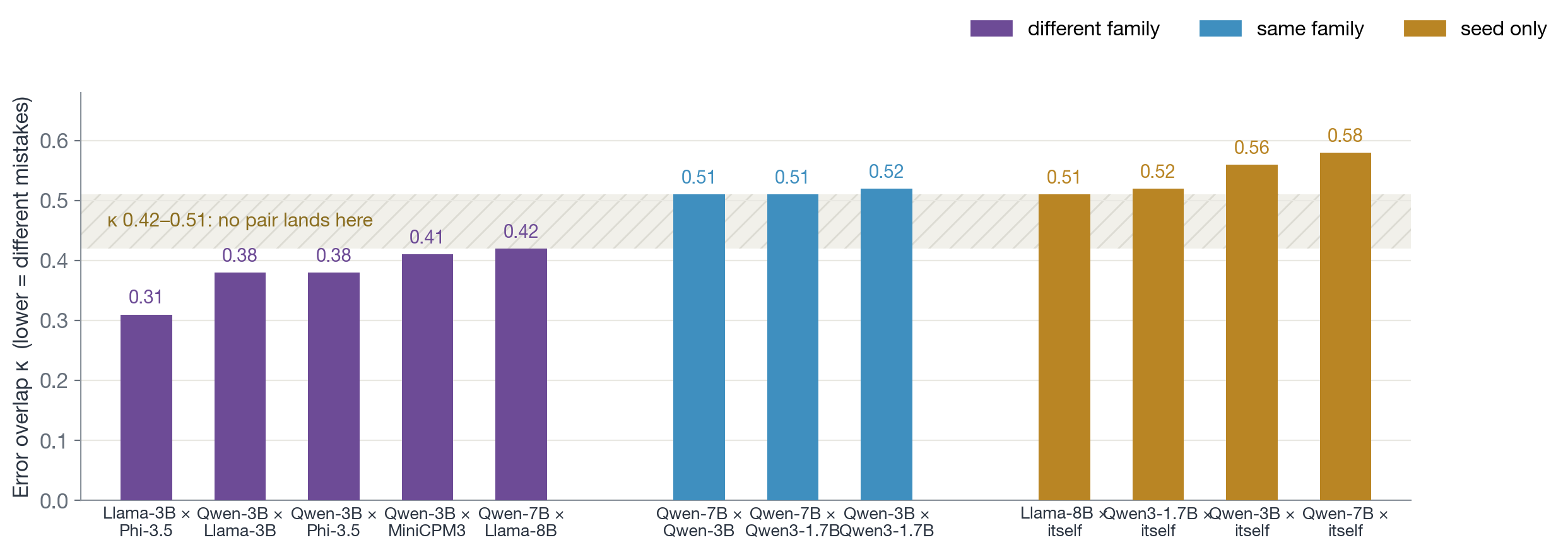 Vertical bar chart of error overlap for twelve base-checkpoint pairs: every different-family pair ends at or below 0.42, every same-family and seed-only pair at or above 0.51, and the shaded strip between is empty.