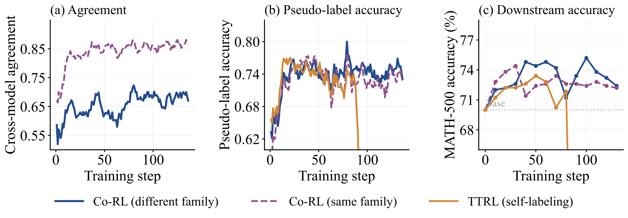 Three panels for the 7B pair during training: inter-model agreement, pseudo-label accuracy, and MATH-500 evaluation accuracy for Co-RL same family, Co-RL different family, and TTRL.
