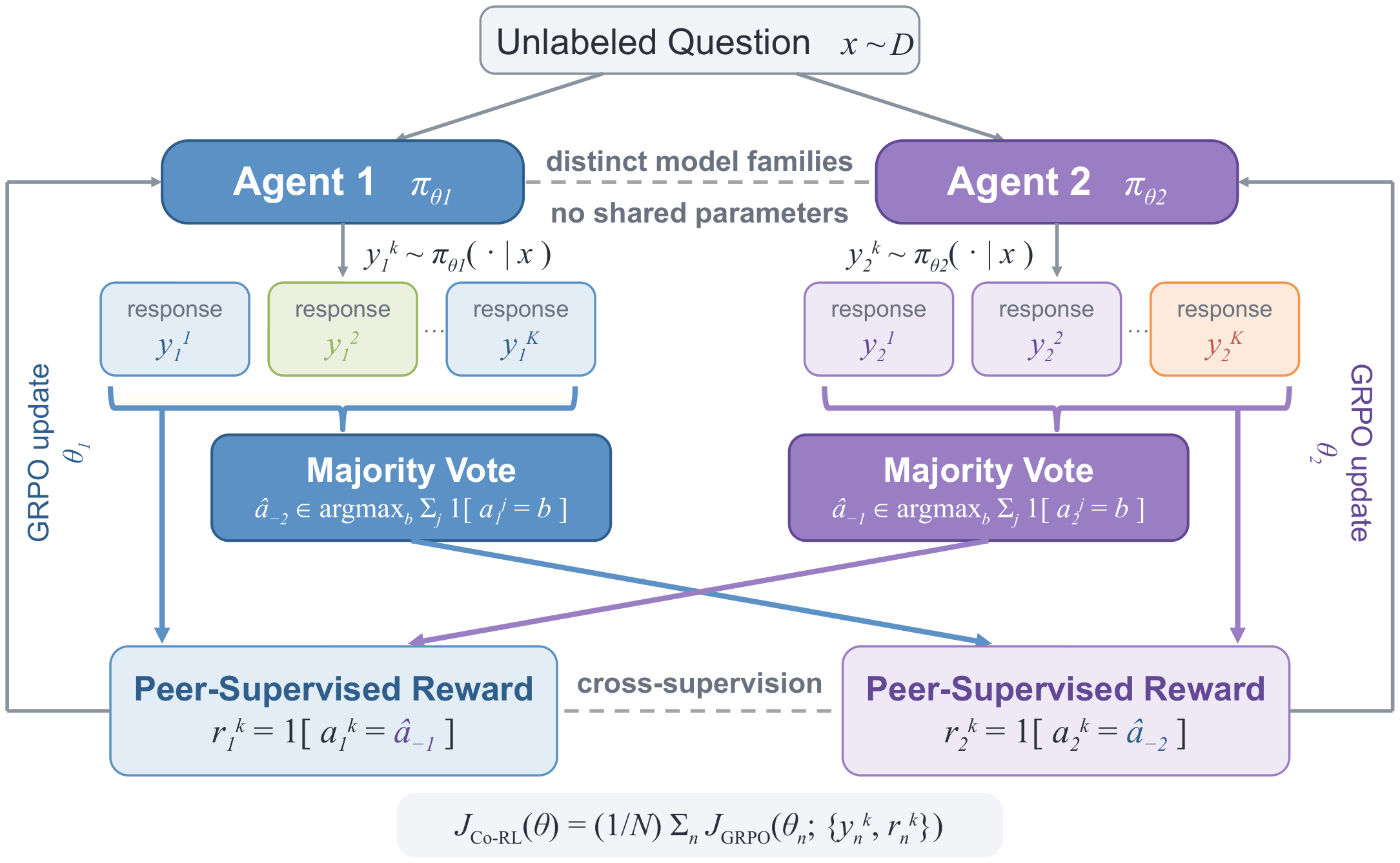 Overview of Co-RL with two agents: each agent samples K responses to the same unlabeled question, forms a majority-vote pseudo-label, and each rollout is rewarded by agreement with the peer's pseudo-label, followed by independent GRPO updates.