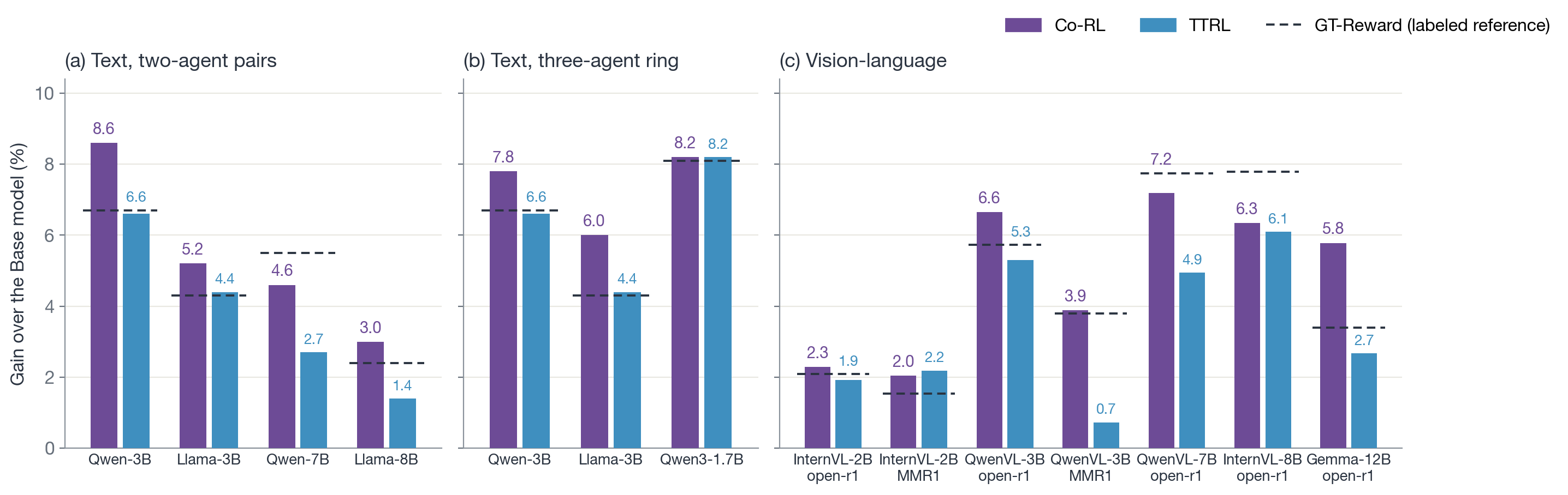 Average gain over the Base model for every setting: Co-RL and TTRL as paired bars, GT-Reward as a dashed reference tick. Panels: text two-agent pairs, text three-agent ring, vision-language.