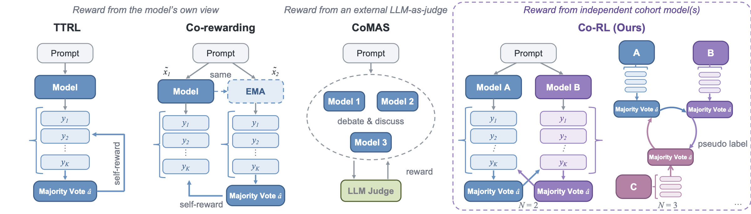 Comparison of four label-free reward designs: TTRL and Co-rewarding derive rewards from self-generated agreement, CoMAS scores multi-turn interactions with one of its own agents as judge, and Co-RL derives rewards directly from peer votes, passed along a directed ring beyond two agents.